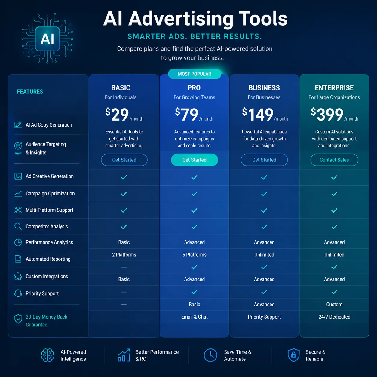 AI ad creative pricing comparison dashboard showing different tool pricing tiers